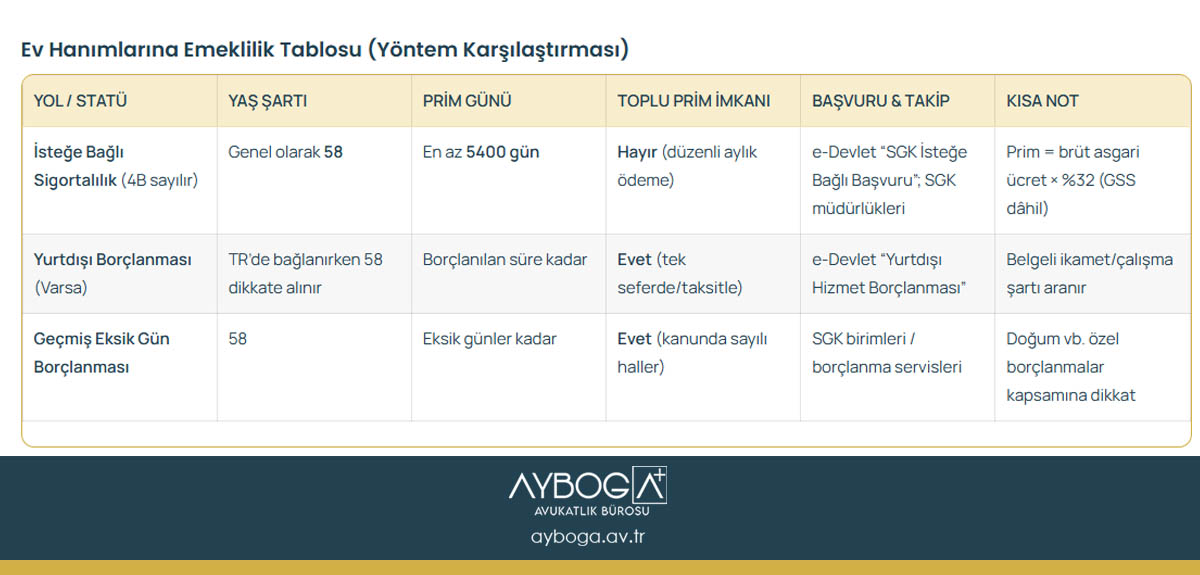 Ev Hanımlarına Emeklilik Tablosu