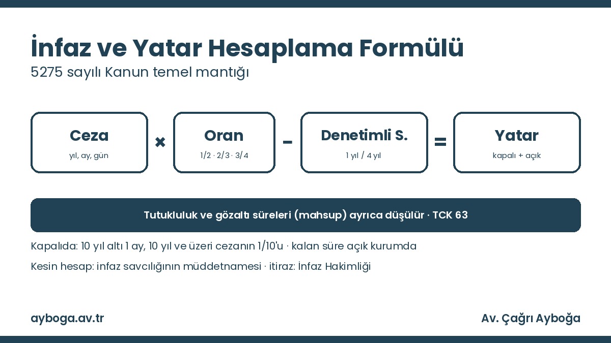 İnfaz hesaplama 2026: yatar süresi, koşullu salıverilme ve denetimli serbestlik formülü