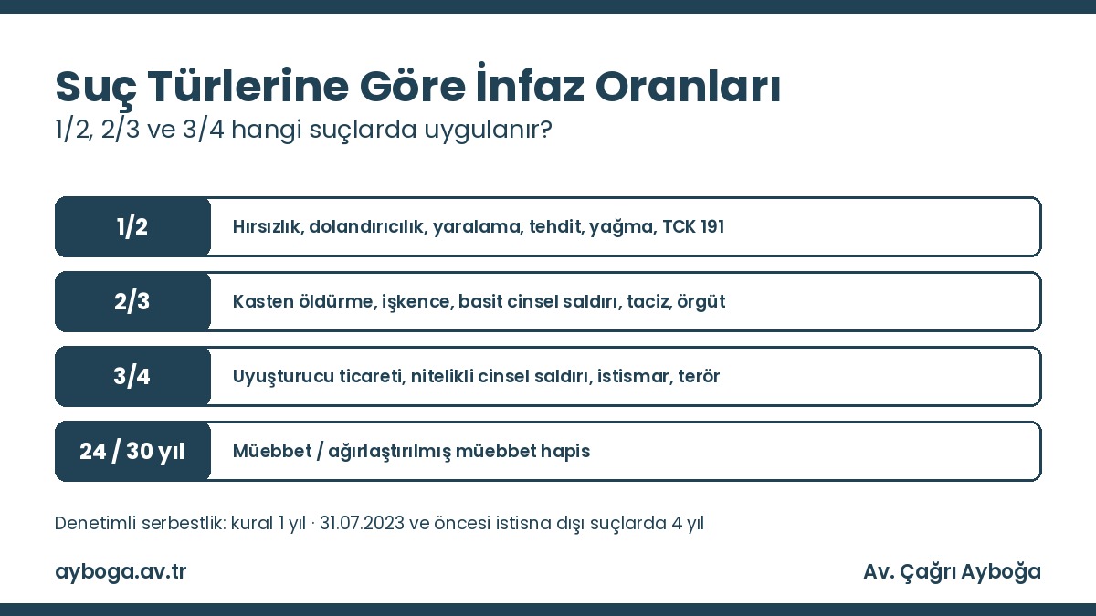 Suç türlerine göre infaz oranları tablosu 2026: 1/2, 2/3 ve 3/4 hangi suçlarda uygulanır