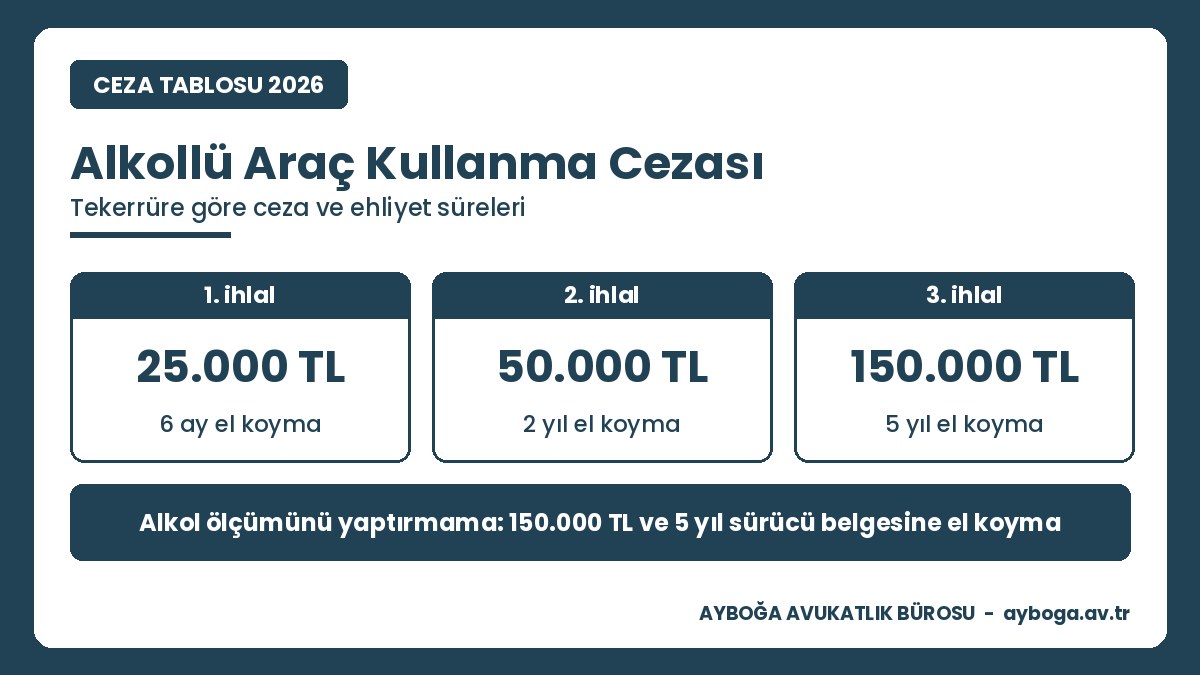 Alkollü araç kullanma cezası 2026: ilk, ikinci, üçüncü ihlal ve ölçümü reddetme cezaları ile ehliyete el koyma süreleri
