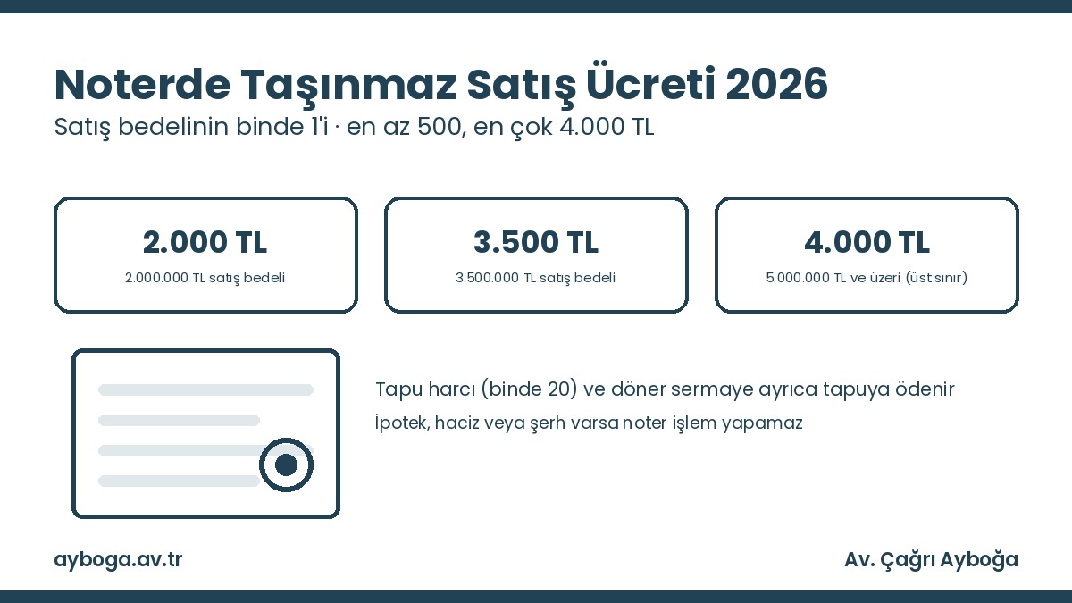 Noterde taşınmaz satış sözleşmesi ücreti 2026: binde 1, en az 500 en çok 4.000 TL