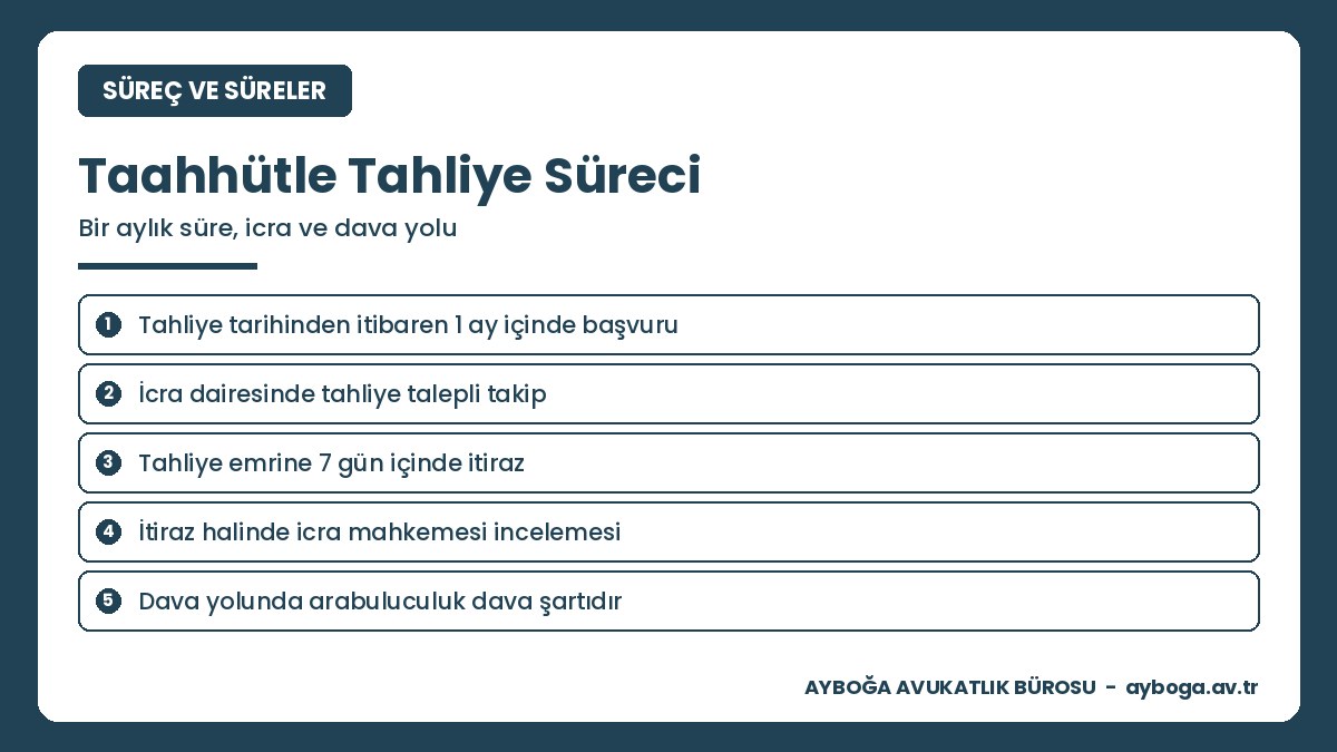 Tahliye taahhüdüne dayalı icra takibi ve tahliye davası süreci: bir aylık süre, tahliye emri ve yedi günlük itiraz